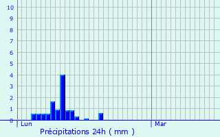 Graphique des précipitations prvues pour Challonges