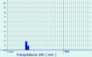 Graphique des précipitations prvues pour Murviel-ls-Bziers