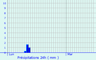 Graphique des précipitations prvues pour Cazedarnes