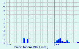 Graphique des précipitations prvues pour Bolbec