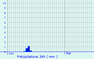 Graphique des précipitations prvues pour Beaufort