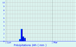 Graphique des précipitations prvues pour Saturargues