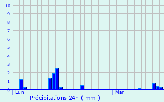 Graphique des précipitations prvues pour Christnach