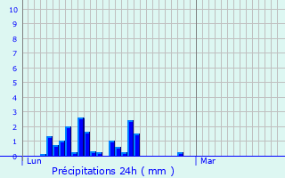 Graphique des précipitations prvues pour Crempigny-Bonnegute