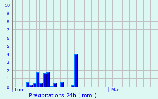 Graphique des précipitations prvues pour Sallenves