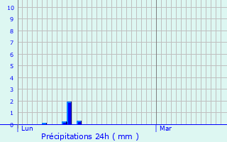 Graphique des précipitations prvues pour Saint-Jean-de-Cuculles