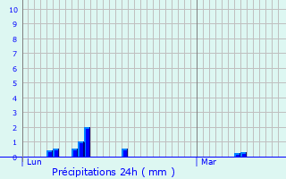 Graphique des précipitations prvues pour Mulcent