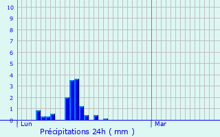 Graphique des précipitations prvues pour Aix-les-Bains