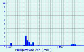 Graphique des précipitations prvues pour Les Lilas