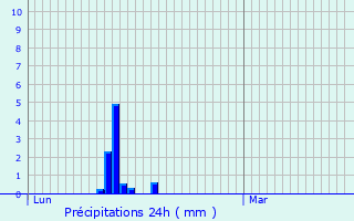 Graphique des précipitations prvues pour Bouillargues