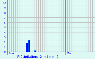 Graphique des précipitations prvues pour Laroque