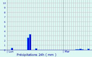 Graphique des précipitations prvues pour Dugny
