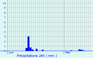 Graphique des précipitations prvues pour Paris 2me Arrondissement