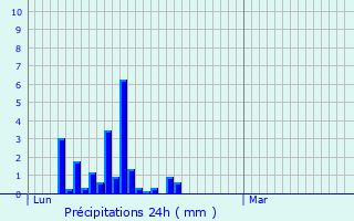 Graphique des précipitations prvues pour Marigny-Saint-Marcel