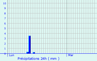 Graphique des précipitations prvues pour Montaud