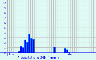 Graphique des précipitations prvues pour Trbabu
