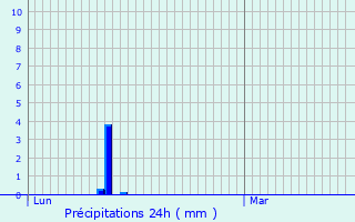 Graphique des précipitations prvues pour Guzargues