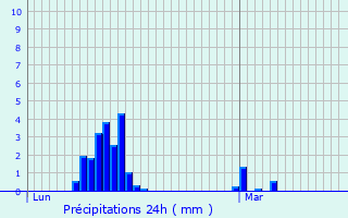 Graphique des précipitations prvues pour Plomelin