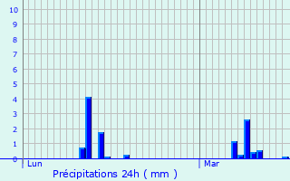 Graphique des précipitations prvues pour Crzanay-sur-Cher