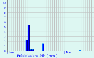 Graphique des précipitations prvues pour Fontenay-le-Fleury