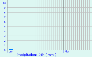 Graphique des précipitations prvues pour Cobonne