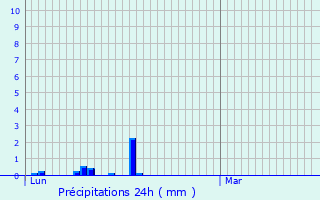 Graphique des précipitations prvues pour Meximieux