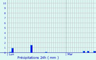 Graphique des précipitations prvues pour Le Massegros