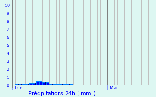 Graphique des précipitations prvues pour Sentenac-d