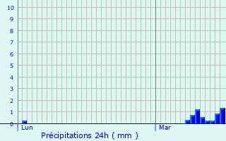 Graphique des précipitations prvues pour Chazilly