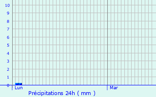 Graphique des précipitations prvues pour Amplepuis