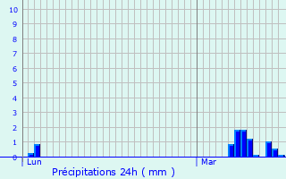 Graphique des précipitations prvues pour Dompierre-les-Ormes