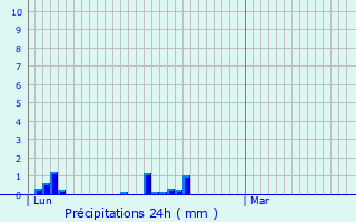 Graphique des précipitations prvues pour Saint-Marcellin-en-Forez