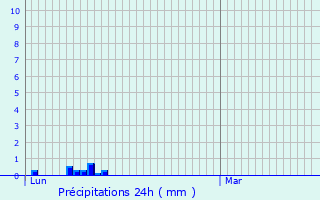 Graphique des précipitations prvues pour Saussens