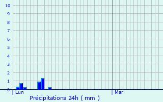 Graphique des précipitations prvues pour Rodez