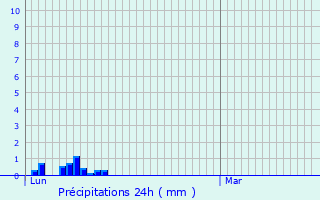 Graphique des précipitations prvues pour Puybegon
