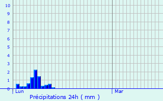 Graphique des précipitations prvues pour Herran