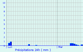 Graphique des précipitations prvues pour Chanceaux