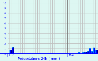 Graphique des précipitations prvues pour La Penne-sur-l