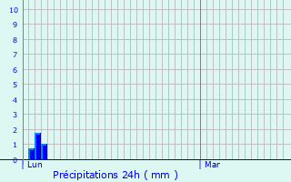 Graphique des précipitations prvues pour Tarare