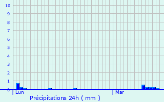 Graphique des précipitations prvues pour Onjon