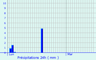 Graphique des précipitations prvues pour Cogolin