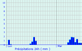 Graphique des précipitations prvues pour Montigny-en-Cambrsis