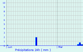 Graphique des précipitations prvues pour La Capelle