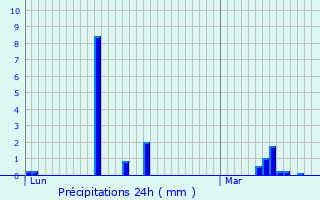 Graphique des précipitations prvues pour Aray