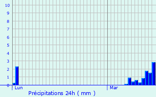 Graphique des précipitations prvues pour Civrieux