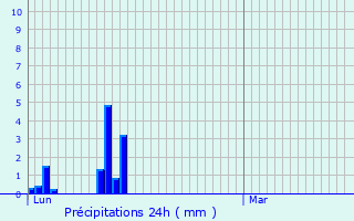 Graphique des précipitations prvues pour Vaison-la-Romaine