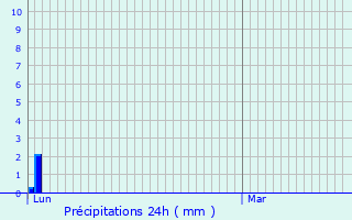 Graphique des précipitations prvues pour Corbires