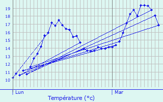 Graphique des tempratures prvues pour Blruais