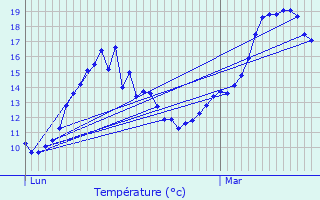 Graphique des tempratures prvues pour Guipel