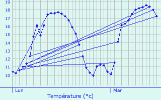 Graphique des tempratures prvues pour Surgres